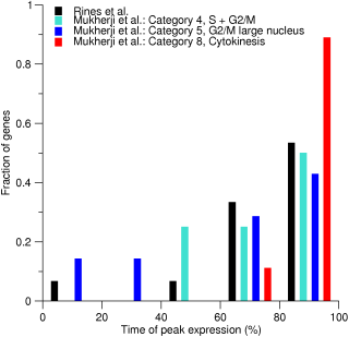 Peak time distributions for human genes identified by Rines et al. and Mukheriji et al.