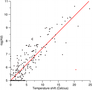 Correlation between temperature shift and -log(Kd)
